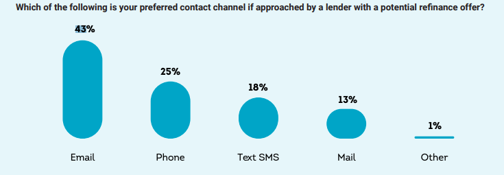 A graph that shows which marketing channel people prefer to be contacted through if approached by a lender with a potential refinance offer.